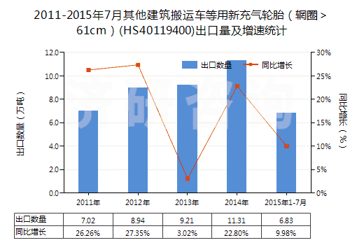 2011-2015年7月其他建筑搬運(yùn)車等用新充氣輪胎（輞圈＞61cm）(HS40119400)出口量及增速統(tǒng)計(jì)